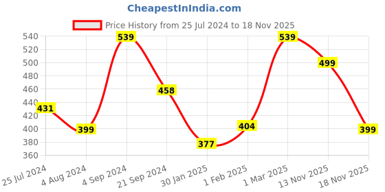 myntra.com YK Boys Black & White Printed Pure Cotton Night suit yk Price History Graph from 25 Jul 2024 to 18 Nov 2025