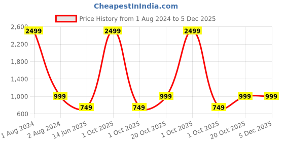 myntra.com YK Boys Black Ethnic Motifs Woven Nehru Jacket yk Price History Graph from 1 Aug 2024 to 5 Dec 2025