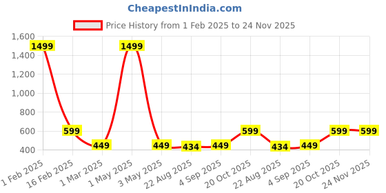 myntra.com YK Boys Blue & White Printed Woven Nehru Jacket yk Price History Graph from 1 Feb 2025 to 24 Nov 2025