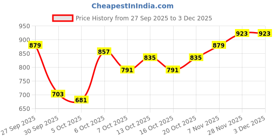 myntra.com YK Boys Brown Hooded Jacket yk Price History Graph from 27 Sep 2025 to 3 Dec 2025