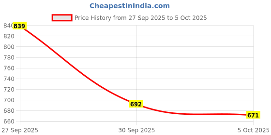 myntra.com YK Boys Camouflage Open Front Jacket yk Price History Graph from 27 Sep 2025 to 4 Oct 2025