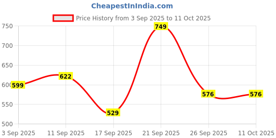 myntra.com YK Boys Camouflage Printed Shorts yk Price History Graph from 3 Sep 2025 to 11 Oct 2025
