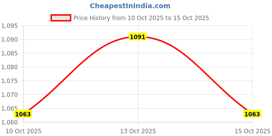 myntra.com YK Boys Checked yk Price History Graph from 10 Oct 2025 to 13 Oct 2025