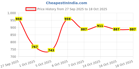 myntra.com YK Boys Checked Hooded Full Sleeves Shacket yk Price History Graph from 27 Sep 2025 to 18 Oct 2025