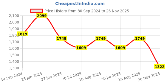 myntra.com YK Boys Chikankari Embroidered Mandarin Collar Straight Kurta with Dhoti Pants yk Price History Graph from 30 Sep 2024 to 26 Nov 2025