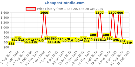 myntra.com YK Boys Classic Opaque Printed Casual Shirt yk Price History Graph from 1 Sep 2024 to 19 Oct 2025