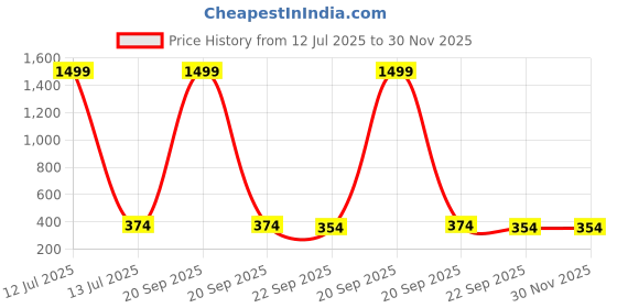 myntra.com YK Boys Clogs yk Price History Graph from 12 Jul 2025 to 30 Nov 2025