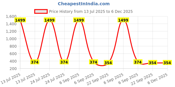 myntra.com YK Boys Clogs yk Price History Graph from 13 Jul 2025 to 6 Dec 2025