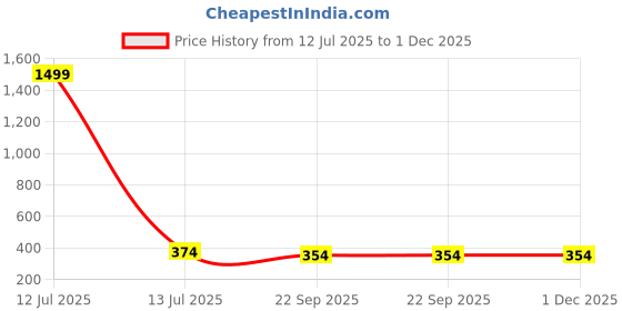 myntra.com YK Boys Clogs yk Price History Graph from 12 Jul 2025 to 30 Nov 2025