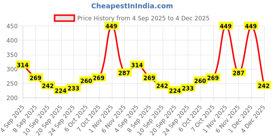 myntra.com YK Boys Colourblocked Slip-On Sneakers yk Price History Graph from 4 Sep 2025 to 3 Dec 2025