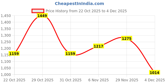 myntra.com YK Boys Colourblocked Turtle Neck Pullover Sweaters yk Price History Graph from 22 Oct 2025 to 4 Dec 2025
