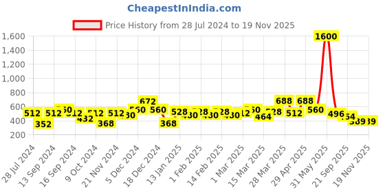 myntra.com YK Boys Conversational Printed Cuban Collar Classic Casual Shirt yk Price History Graph from 28 Jul 2024 to 18 Nov 2025
