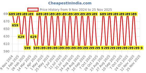 myntra.com YK Boys Conversational Printed Night suit yk Price History Graph from 9 Nov 2024 to 25 Nov 2025