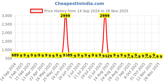 myntra.com YK Boys Conversational Printed Night Suit yk Price History Graph from 14 Sep 2024 to 25 Nov 2025
