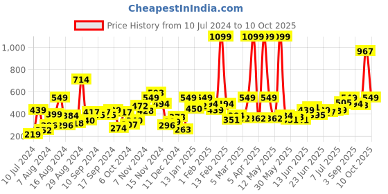 myntra.com YK Boys Conversational Printed Slip-On Sneakers yk Price History Graph from 10 Jul 2024 to 10 Oct 2025