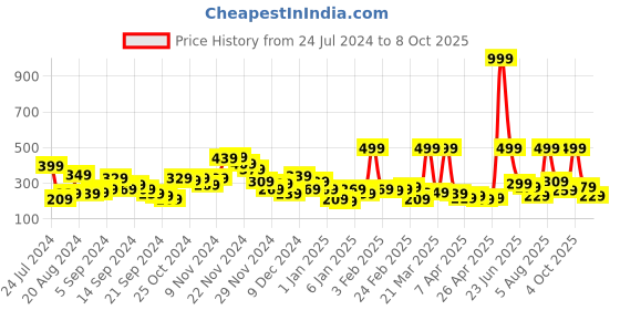 myntra.com YK Boys Conversational Printed Slip-On Sneakers yk Price History Graph from 24 Jul 2024 to 8 Oct 2025