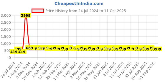 myntra.com YK Boys Conversational Printed T-shirt With Pyjama yk Price History Graph from 24 Jul 2024 to 10 Oct 2025