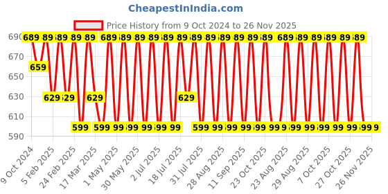myntra.com YK Boys Conversational Printed T-shirt With Pyjama yk Price History Graph from 9 Oct 2024 to 25 Nov 2025