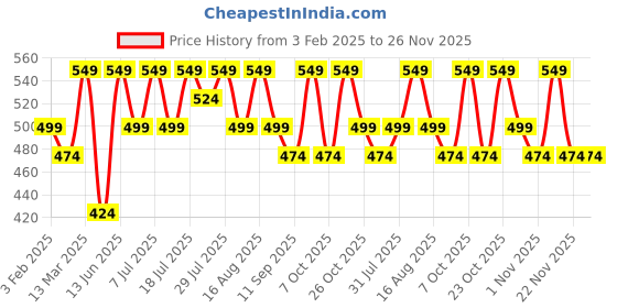 myntra.com YK Boys Conversational Printed T-Shirt with Shorts yk Price History Graph from 3 Feb 2025 to 25 Nov 2025