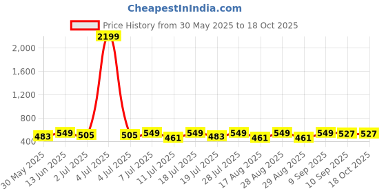 myntra.com YK Boys Conversational Printed T-shirt With Shorts yk Price History Graph from 30 May 2025 to 18 Oct 2025