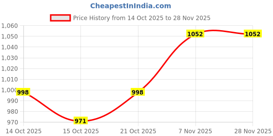 myntra.com YK Boys Conversational Self Design Cardigan yk Price History Graph from 14 Oct 2025 to 27 Nov 2025