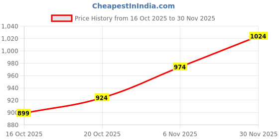 myntra.com YK Boys Conversational Self-Design Pullover yk Price History Graph from 16 Oct 2025 to 29 Nov 2025