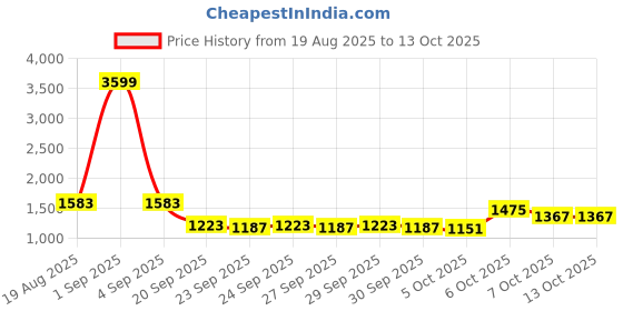myntra.com YK Boys Cotton Front-Open Sweatshirt yk Price History Graph from 19 Aug 2025 to 12 Oct 2025