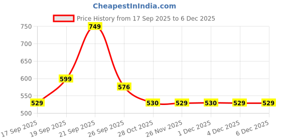 myntra.com YK Boys Cotton Green Camouflage Printed Shorts yk Price History Graph from 17 Sep 2025 to 5 Dec 2025