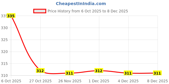 myntra.com YK Boys Cotton Solid Tshirts yk Price History Graph from 6 Oct 2025 to 7 Dec 2025