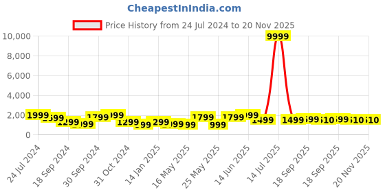 myntra.com YK Boys Dapper & Dazzling Sequin Embellished Straight Kurta yk Price History Graph from 24 Jul 2024 to 20 Nov 2025