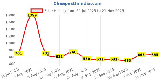 myntra.com YK Boys Digger Printed Pure Cotton Night Suit yk Price History Graph from 31 Jul 2025 to 19 Nov 2025