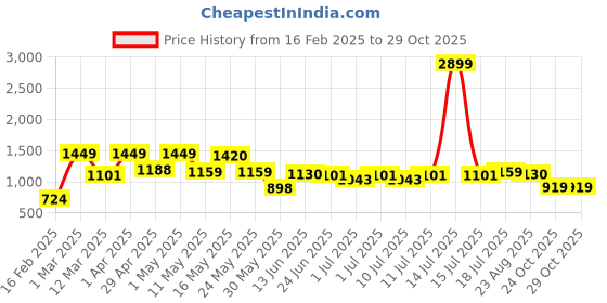myntra.com YK Boys Disney Printed Round Neck Long Sleeves Sweatshirt With Jogger yk Price History Graph from 16 Feb 2025 to 28 Oct 2025