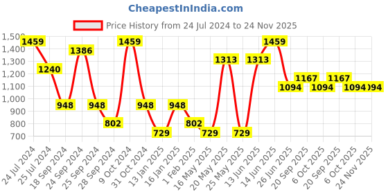 myntra.com YK Boys Embellished Sequinned Straight Kurta yk Price History Graph from 24 Jul 2024 to 24 Nov 2025