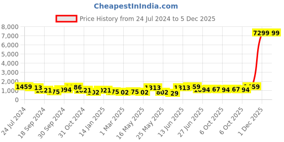 myntra.com YK Boys Embellished Sequinned Straight Kurta yk Price History Graph from 24 Jul 2024 to 5 Dec 2025