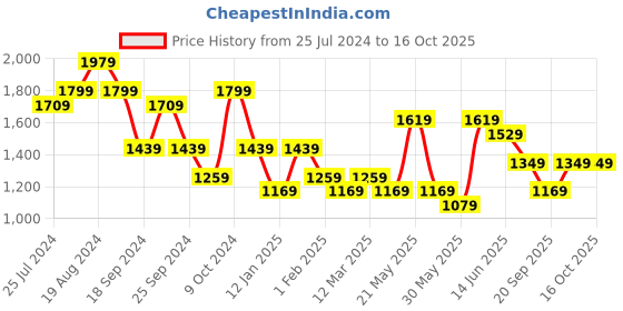 myntra.com YK Boys Embroidered Chikankari Straight Kurta With Pyjamas yk Price History Graph from 25 Jul 2024 to 15 Oct 2025