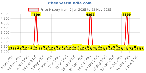 myntra.com sangria YK Boys Embroidered Layered Thread Work Dupion Silk Kurta with Churidar sangria Price History Graph from 9 Jan 2025 to 21 Nov 2025