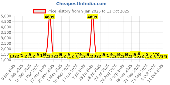 myntra.com sangria YK Boys Embroidered Layered Thread Work Dupion Silk Kurta with Churidar sangria Price History Graph from 9 Jan 2025 to 11 Oct 2025