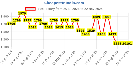 myntra.com YK Boys Embroidered Regular Chikankari Kurta with Pyjamas yk Price History Graph from 25 Jul 2024 to 22 Nov 2025