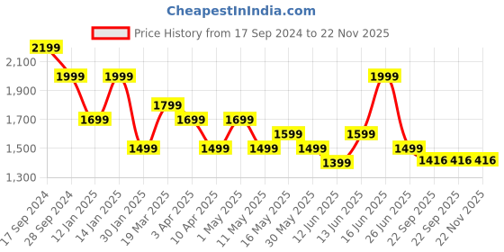 myntra.com YK Boys Embroidered Regular Chikankari Kurta with Pyjamas yk Price History Graph from 17 Sep 2024 to 22 Nov 2025
