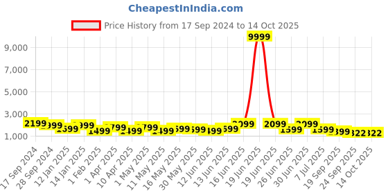 myntra.com YK Boys Embroidered Regular Chikankari Kurta with Pyjamas yk Price History Graph from 17 Sep 2024 to 13 Oct 2025