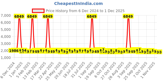 myntra.com sangria YK Boys Embroidered Regular Kurta with Trousers sangria Price History Graph from 6 Dec 2024 to 30 Nov 2025