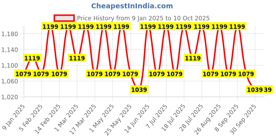 myntra.com sangria YK Boys Embroidered Regular Sequinned Kurta with Pyjamas sangria Price History Graph from 9 Jan 2025 to 9 Oct 2025