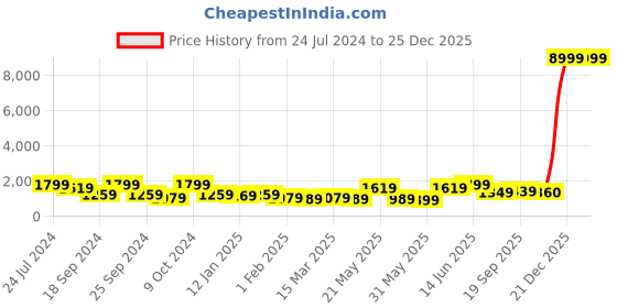 myntra.com YK Boys Ethnic Motif Chikankari Embroidered Straight Kurta yk Price History Graph from 24 Jul 2024 to 25 Dec 2025