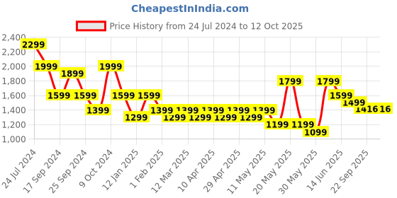 myntra.com YK Boys Ethnic Motifs Embroidered Chikankari Straight Kurta With Pyjamas yk Price History Graph from 24 Jul 2024 to 11 Oct 2025