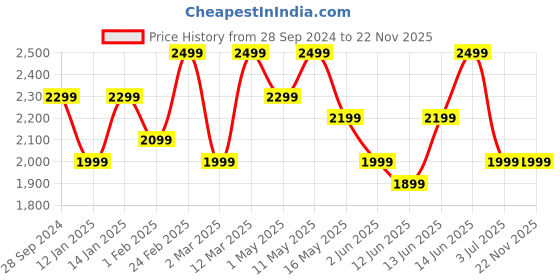 myntra.com YK Boys Ethnic Motifs Embroidered Regular Chikankari Kurta with Patiala yk Price History Graph from 28 Sep 2024 to 22 Nov 2025