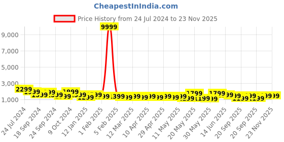 myntra.com YK Boys Ethnic Motifs Embroidered Regular Sequinned Kurta with Churidar yk Price History Graph from 24 Jul 2024 to 23 Nov 2025
