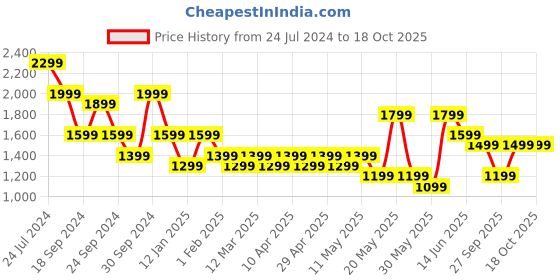 myntra.com YK Boys Ethnic Motifs Embroidered Regular Sequinned Kurta with Churidar yk Price History Graph from 24 Jul 2024 to 18 Oct 2025