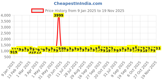 myntra.com sangria YK Boys Ethnic Motifs Embroidered Regular Sequinned Kurta with Churidar sangria Price History Graph from 9 Jan 2025 to 19 Nov 2025