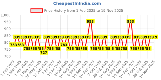 myntra.com sangria YK Boys Ethnic Motifs Embroidered Regular Sequinned Kurta with Pyjamas sangria Price History Graph from 1 Feb 2025 to 19 Nov 2025