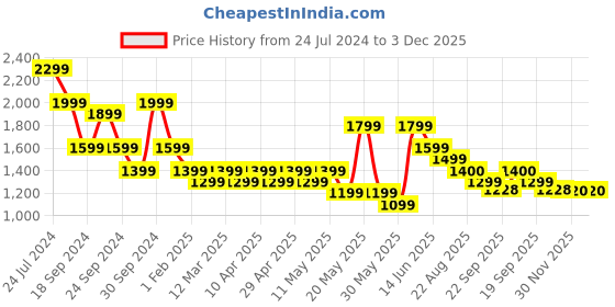 myntra.com YK Boys Ethnic Motifs Embroidered Sequinned Straight Kurta With Churidar yk Price History Graph from 24 Jul 2024 to 3 Dec 2025